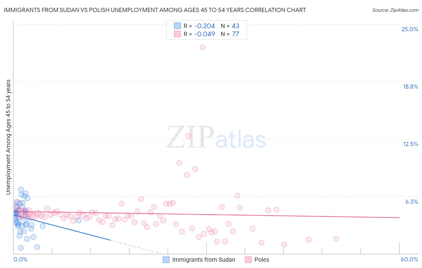 Immigrants from Sudan vs Polish Unemployment Among Ages 45 to 54 years