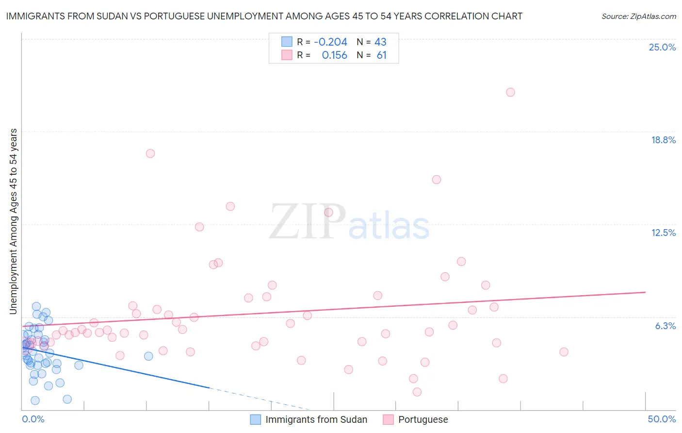 Immigrants from Sudan vs Portuguese Unemployment Among Ages 45 to 54 years