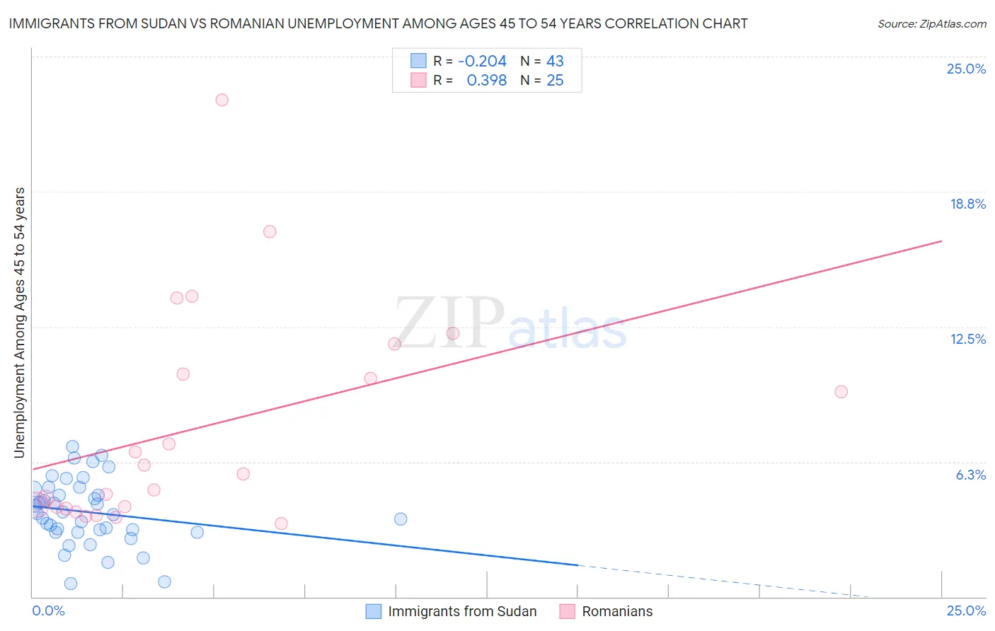 Immigrants from Sudan vs Romanian Unemployment Among Ages 45 to 54 years