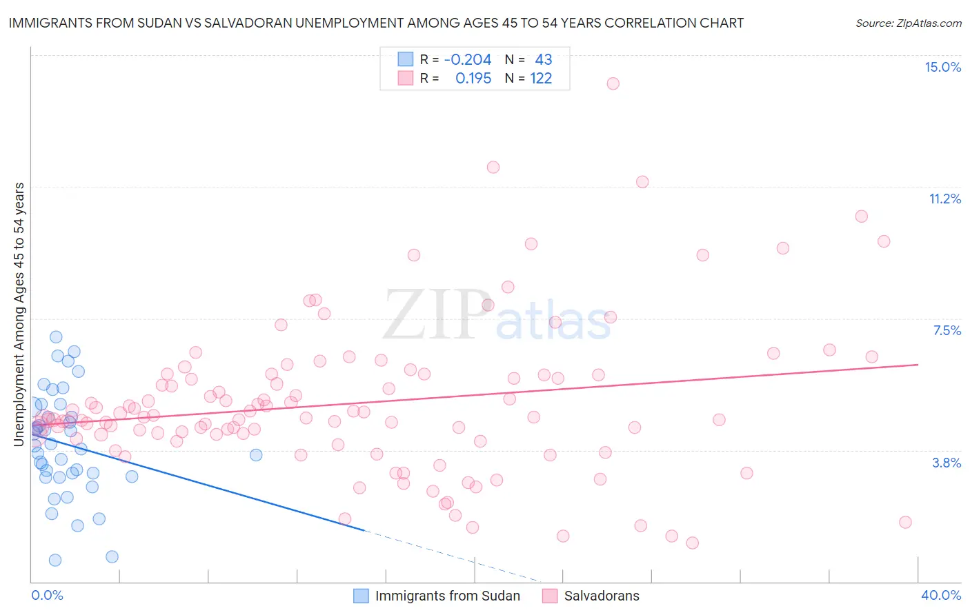 Immigrants from Sudan vs Salvadoran Unemployment Among Ages 45 to 54 years