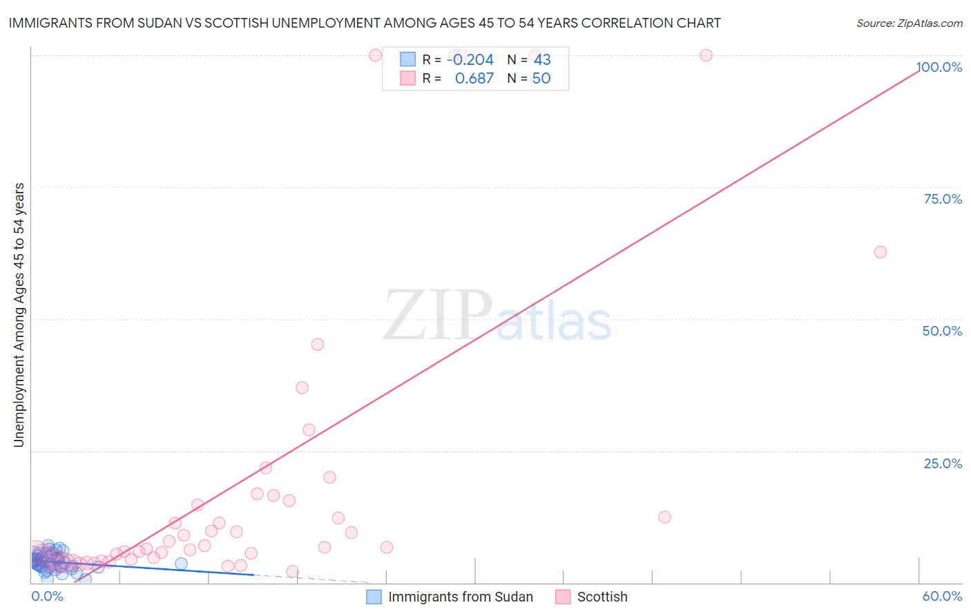 Immigrants from Sudan vs Scottish Unemployment Among Ages 45 to 54 years