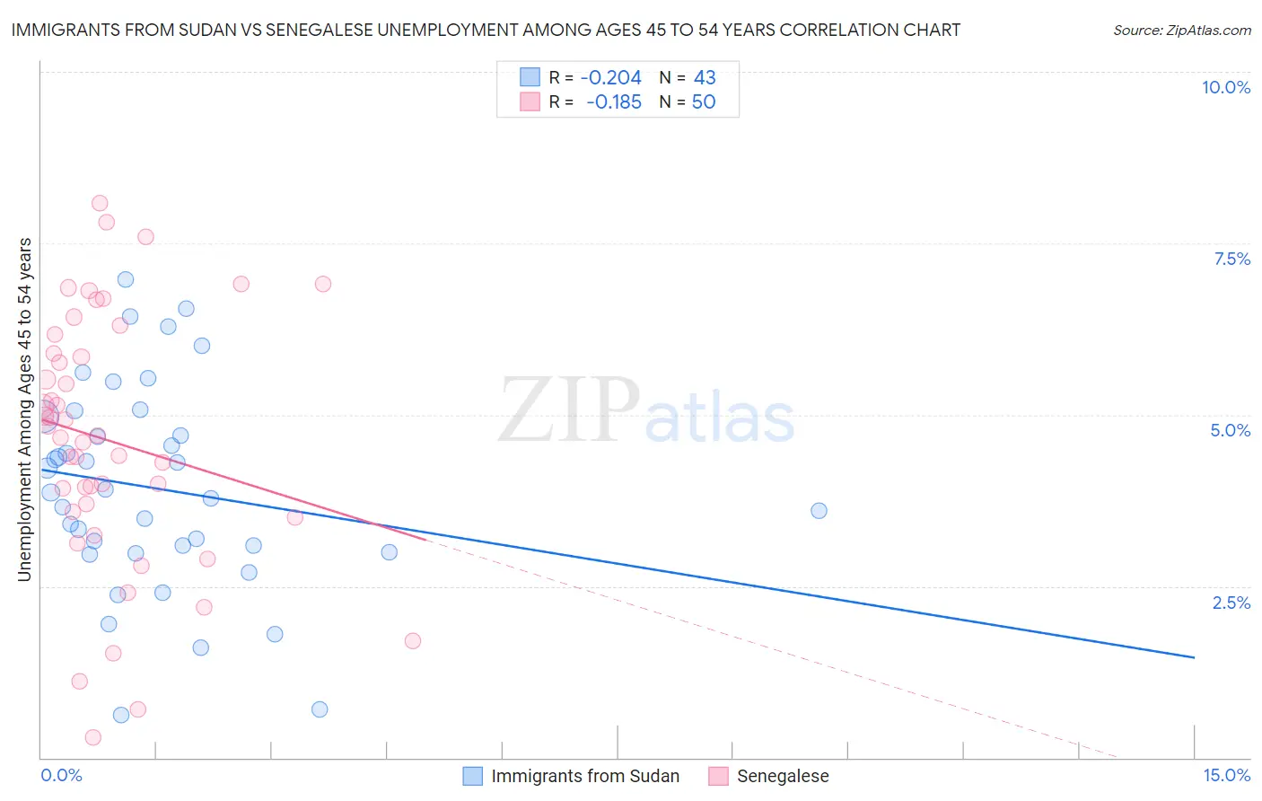 Immigrants from Sudan vs Senegalese Unemployment Among Ages 45 to 54 years