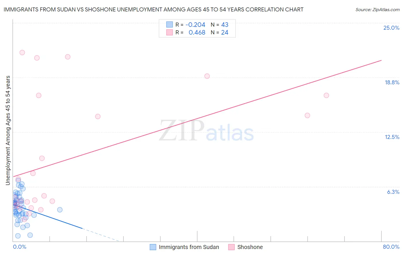 Immigrants from Sudan vs Shoshone Unemployment Among Ages 45 to 54 years