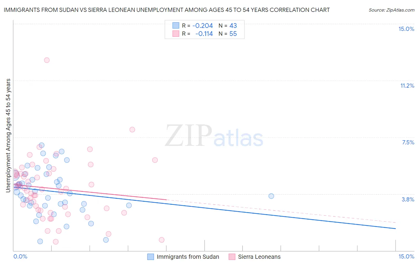 Immigrants from Sudan vs Sierra Leonean Unemployment Among Ages 45 to 54 years