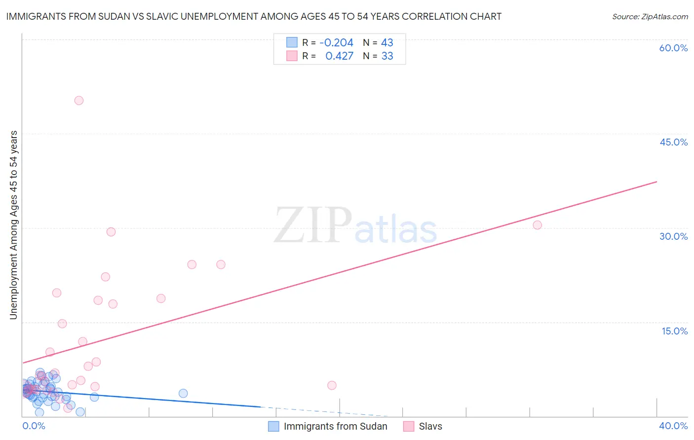 Immigrants from Sudan vs Slavic Unemployment Among Ages 45 to 54 years