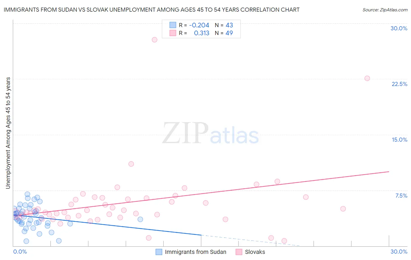 Immigrants from Sudan vs Slovak Unemployment Among Ages 45 to 54 years
