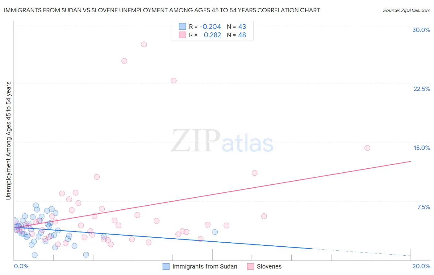 Immigrants from Sudan vs Slovene Unemployment Among Ages 45 to 54 years