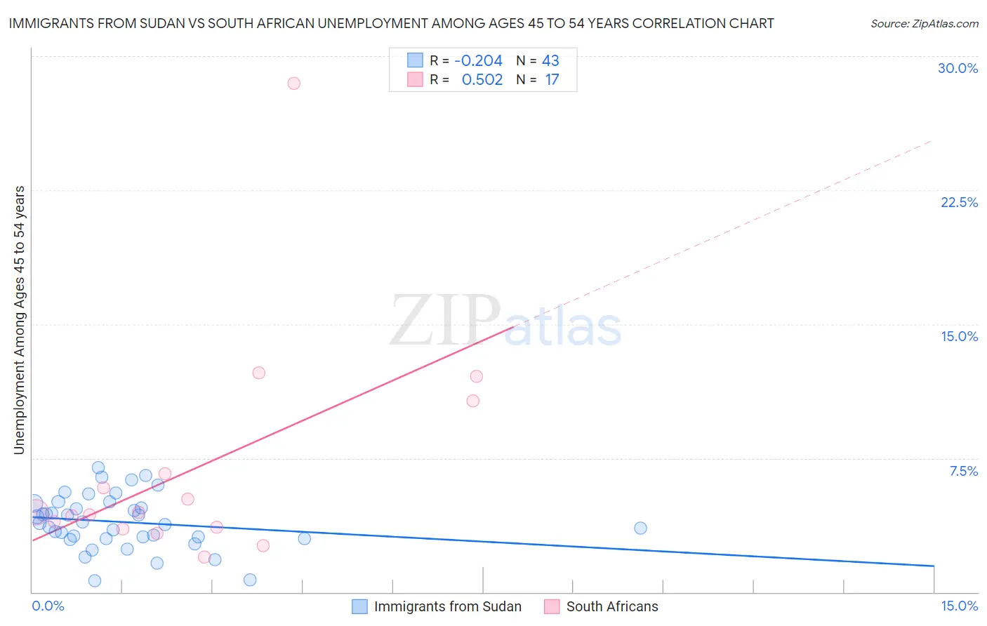 Immigrants from Sudan vs South African Unemployment Among Ages 45 to 54 years