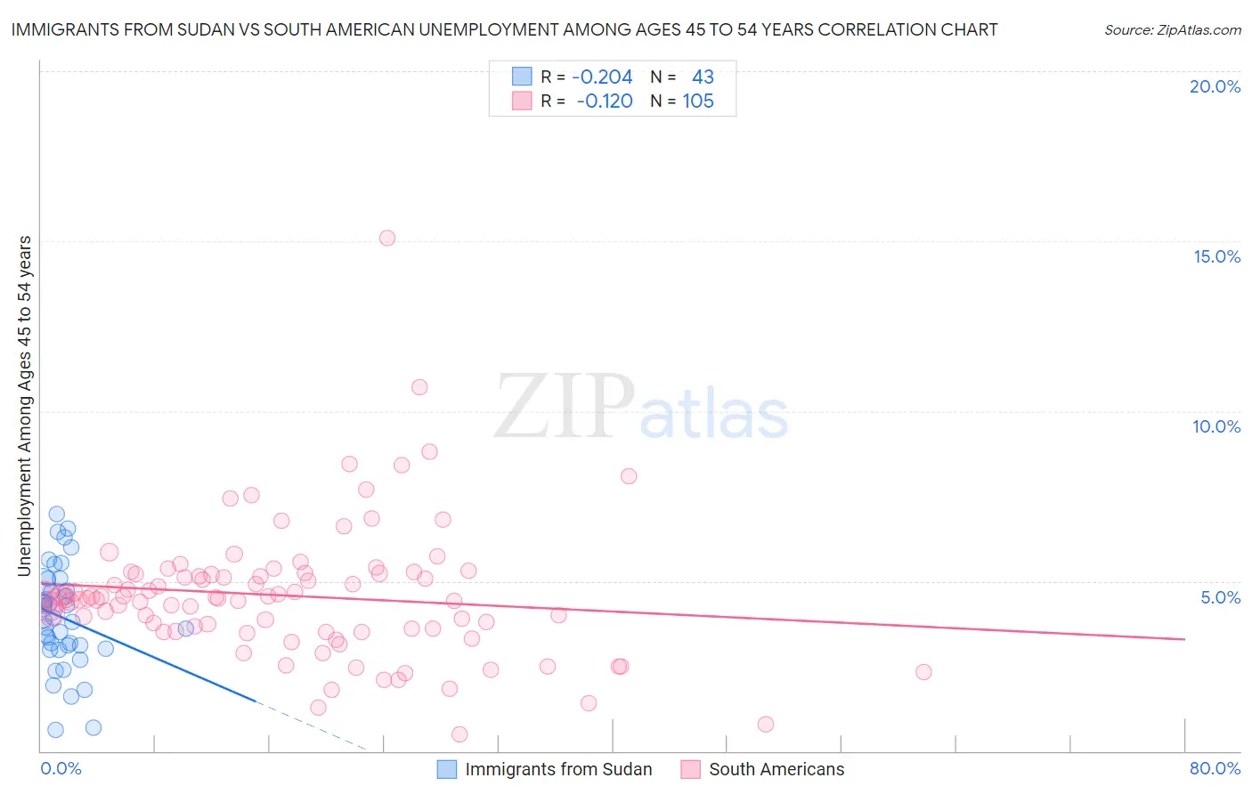 Immigrants from Sudan vs South American Unemployment Among Ages 45 to 54 years