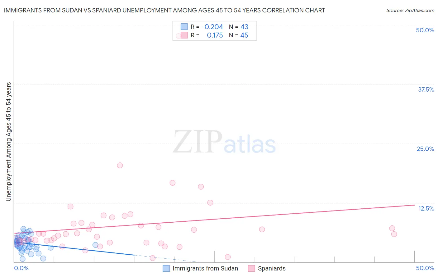 Immigrants from Sudan vs Spaniard Unemployment Among Ages 45 to 54 years