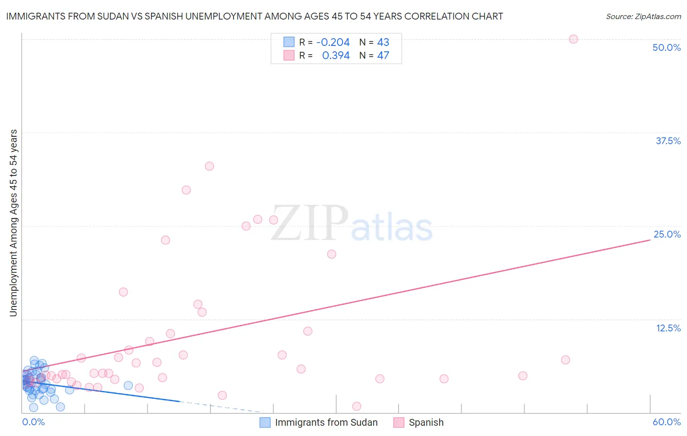 Immigrants from Sudan vs Spanish Unemployment Among Ages 45 to 54 years