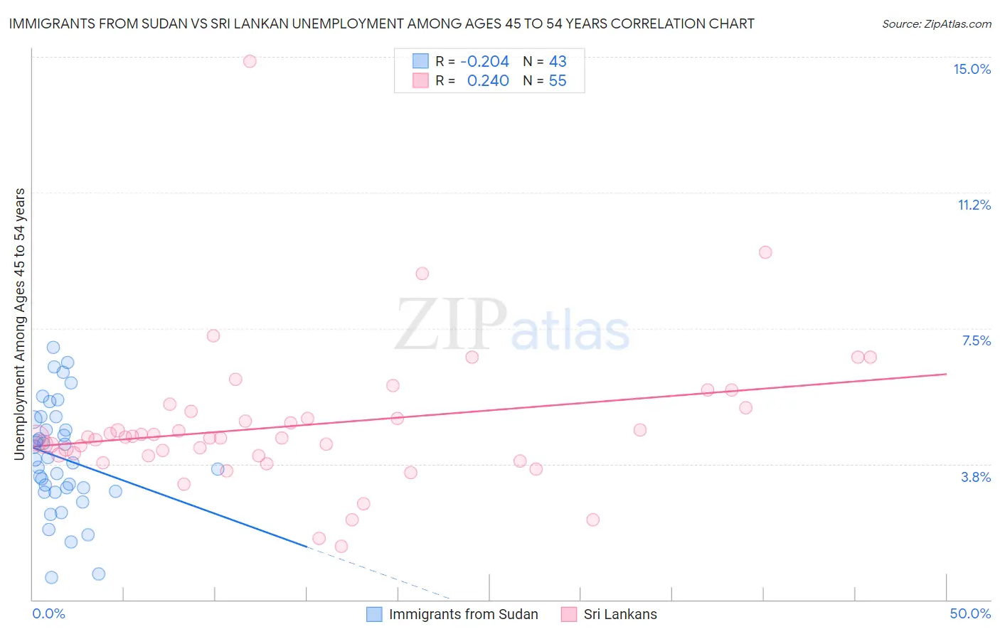 Immigrants from Sudan vs Sri Lankan Unemployment Among Ages 45 to 54 years