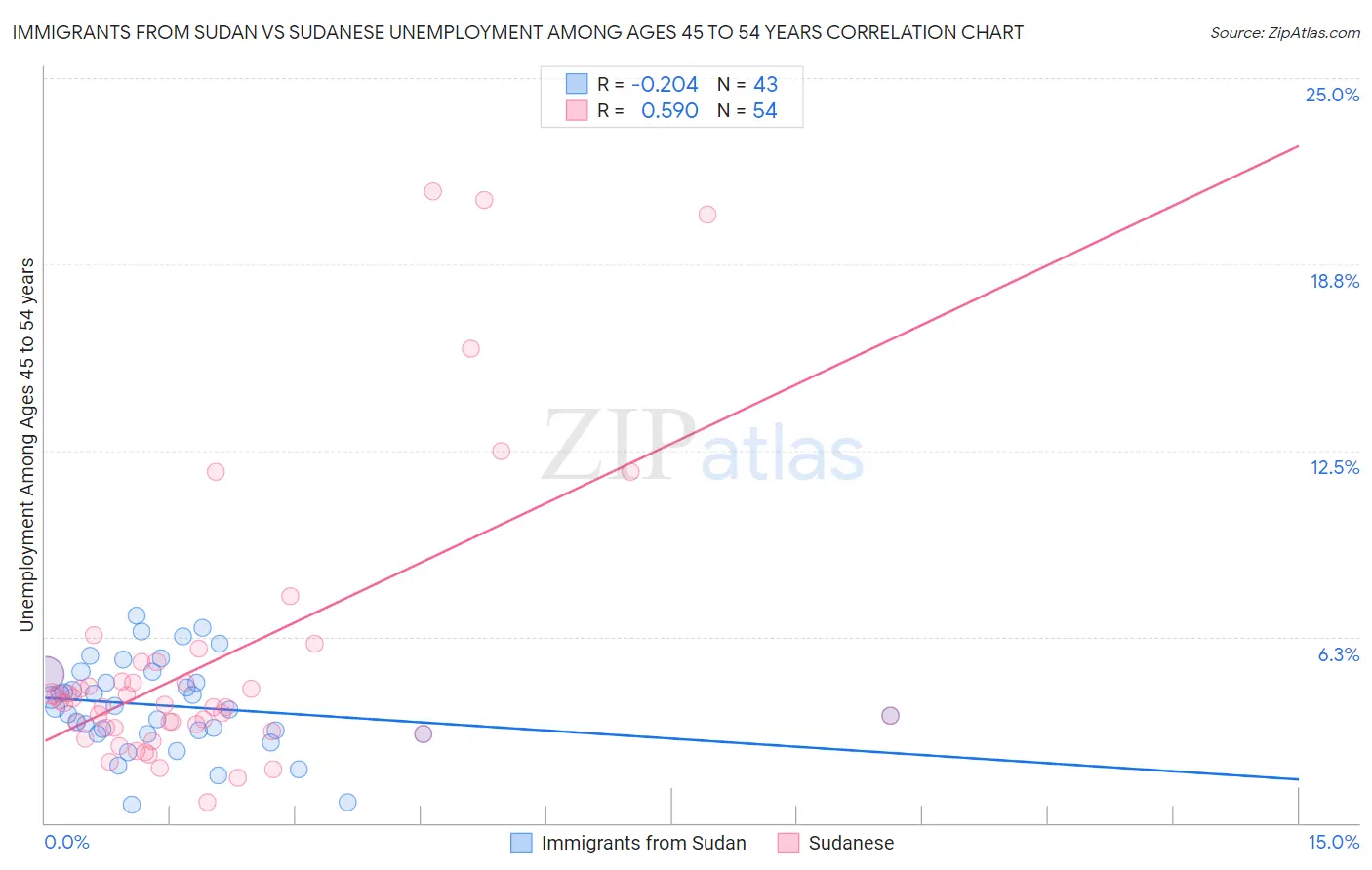 Immigrants from Sudan vs Sudanese Unemployment Among Ages 45 to 54 years