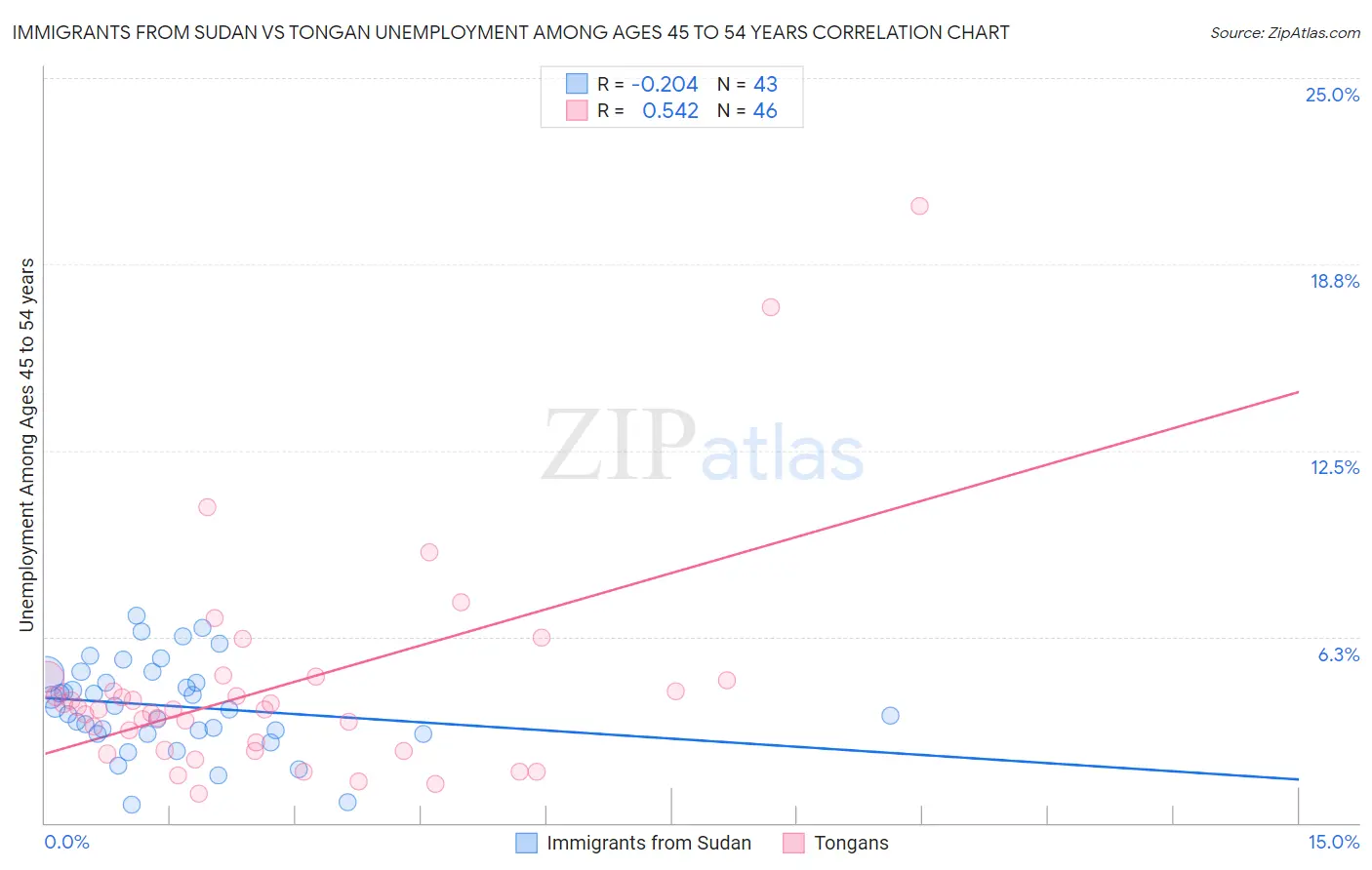 Immigrants from Sudan vs Tongan Unemployment Among Ages 45 to 54 years