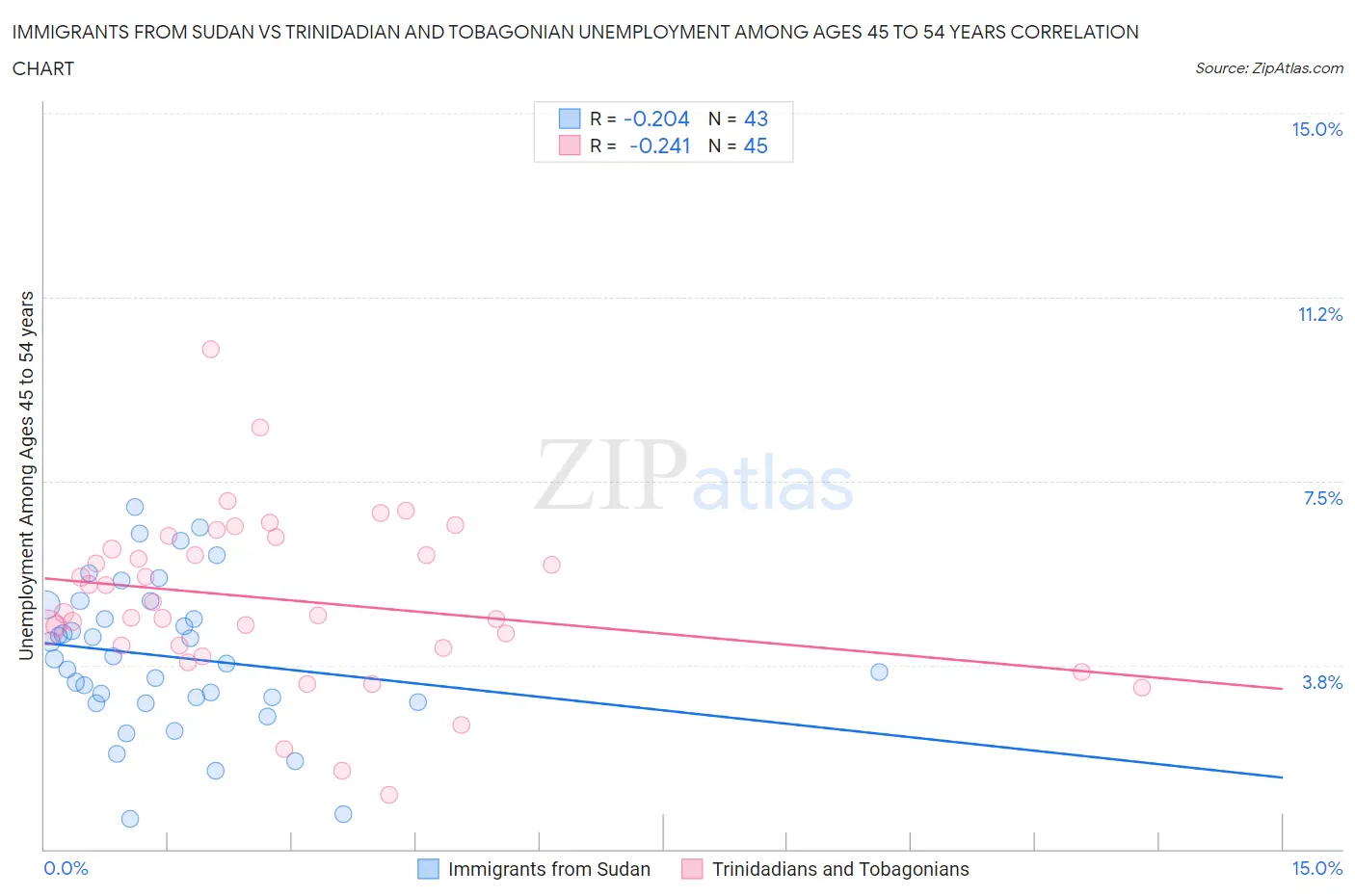 Immigrants from Sudan vs Trinidadian and Tobagonian Unemployment Among Ages 45 to 54 years