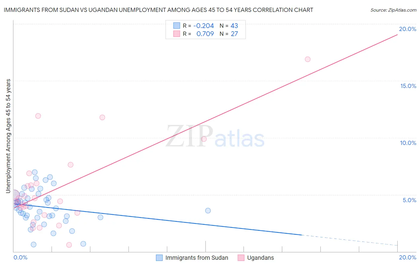 Immigrants from Sudan vs Ugandan Unemployment Among Ages 45 to 54 years