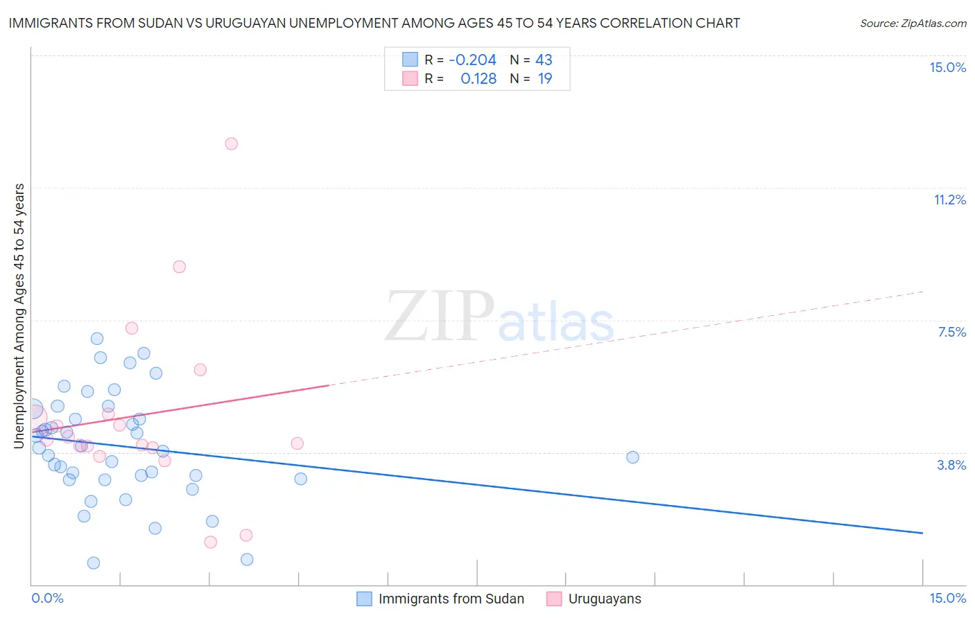 Immigrants from Sudan vs Uruguayan Unemployment Among Ages 45 to 54 years
