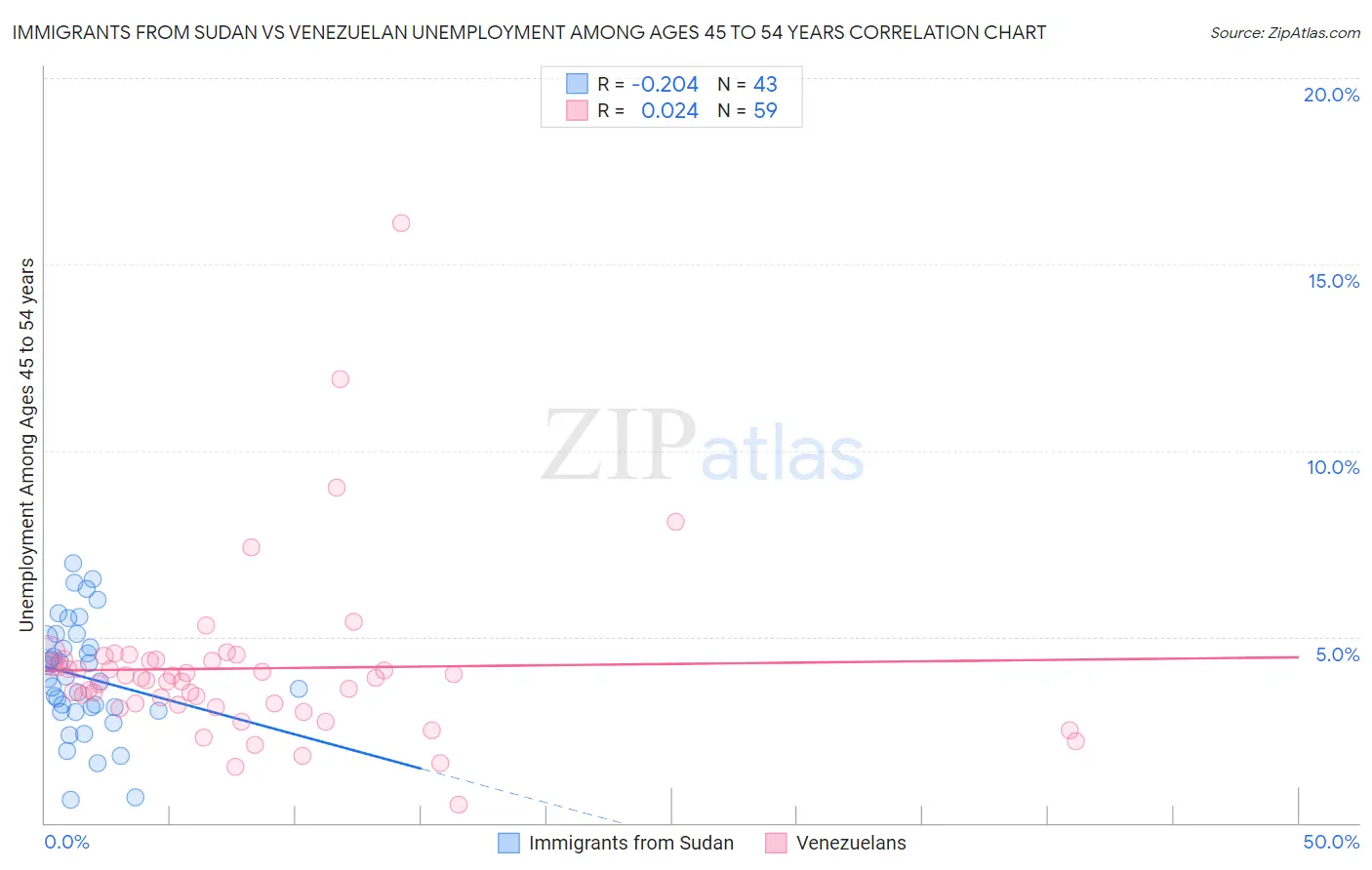 Immigrants from Sudan vs Venezuelan Unemployment Among Ages 45 to 54 years