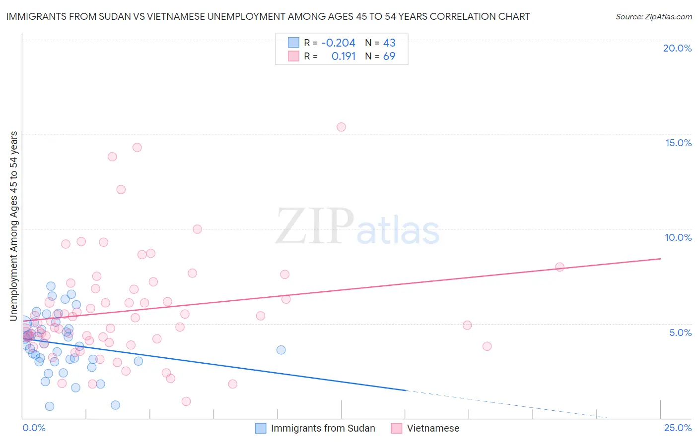 Immigrants from Sudan vs Vietnamese Unemployment Among Ages 45 to 54 years