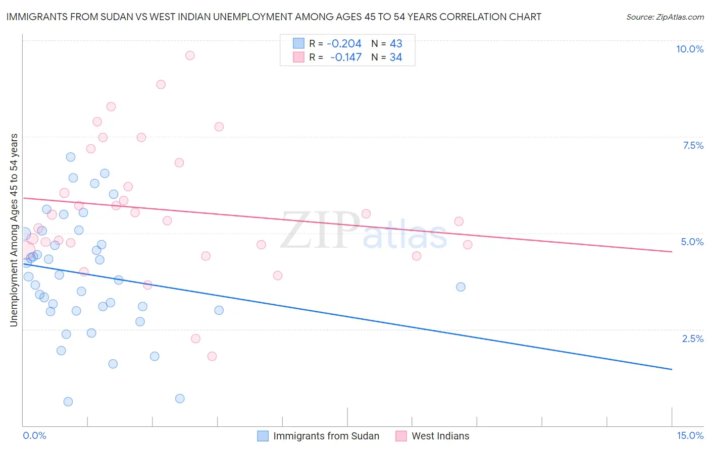 Immigrants from Sudan vs West Indian Unemployment Among Ages 45 to 54 years