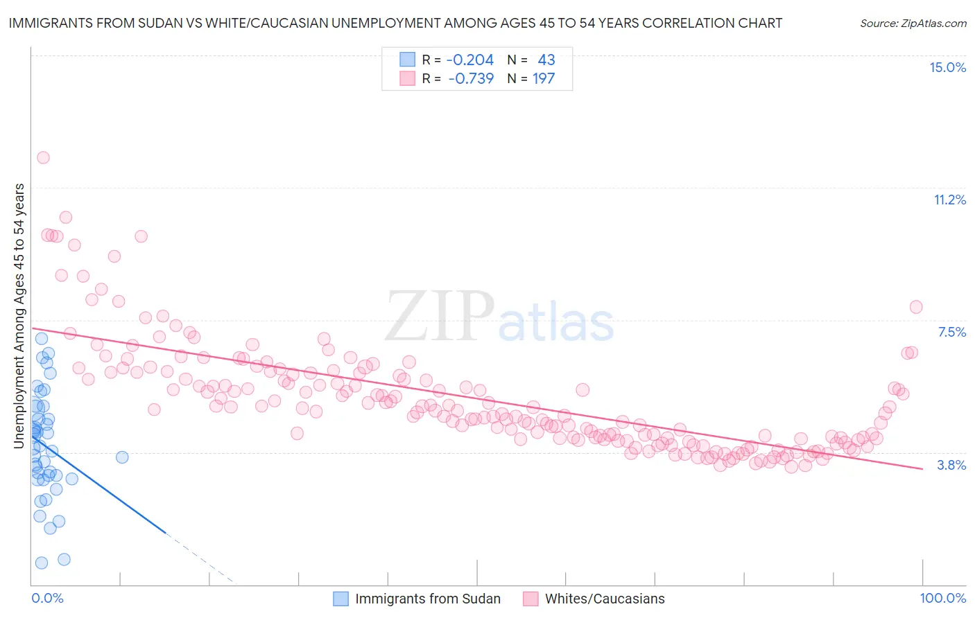 Immigrants from Sudan vs White/Caucasian Unemployment Among Ages 45 to 54 years