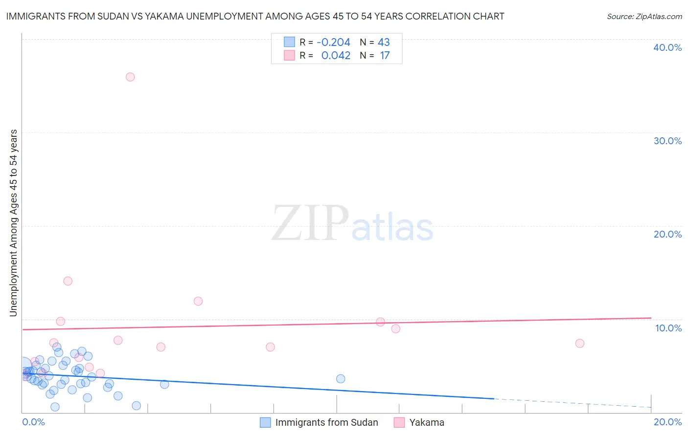 Immigrants from Sudan vs Yakama Unemployment Among Ages 45 to 54 years
