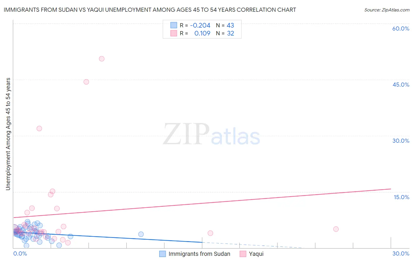 Immigrants from Sudan vs Yaqui Unemployment Among Ages 45 to 54 years