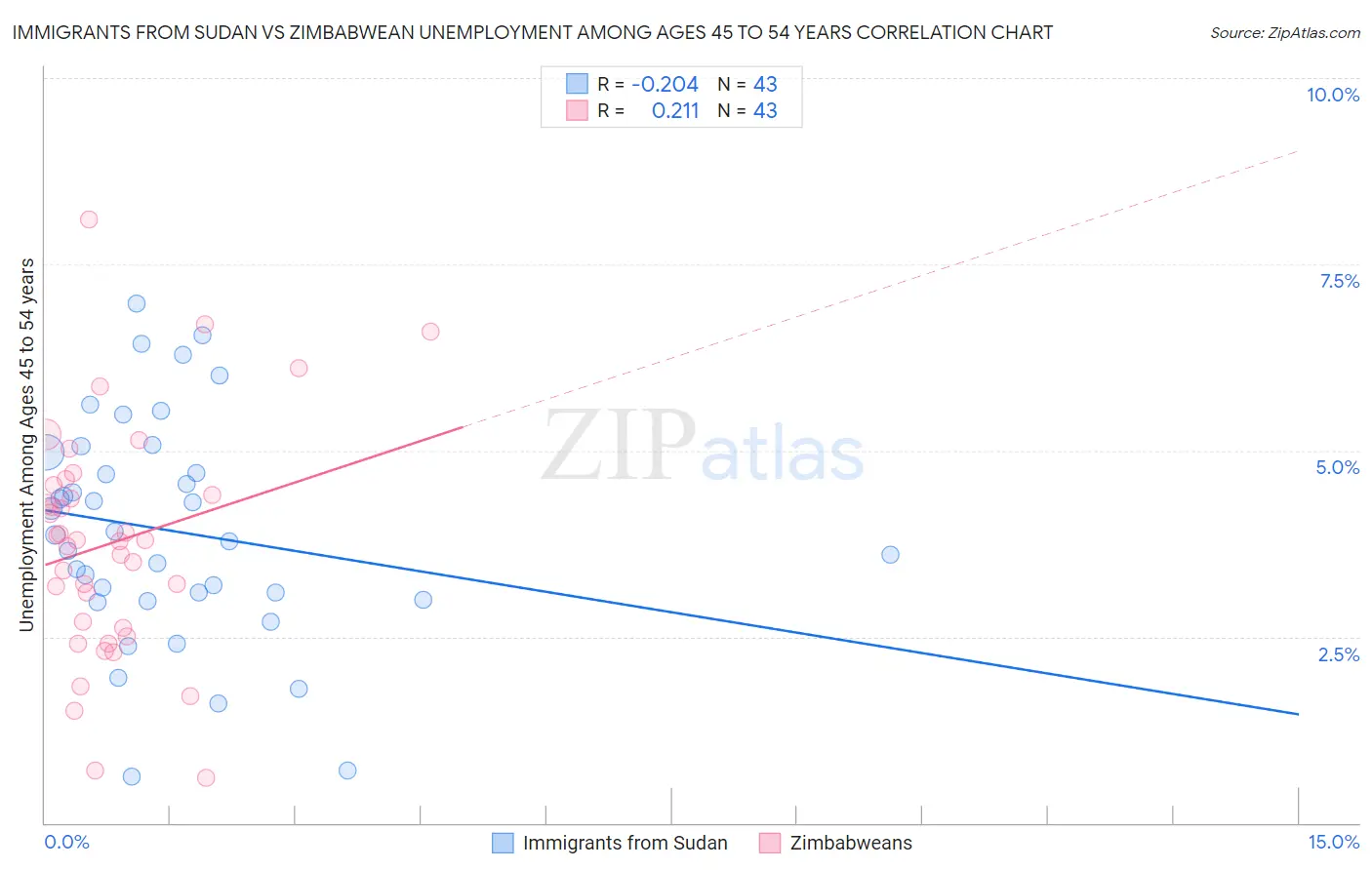Immigrants from Sudan vs Zimbabwean Unemployment Among Ages 45 to 54 years