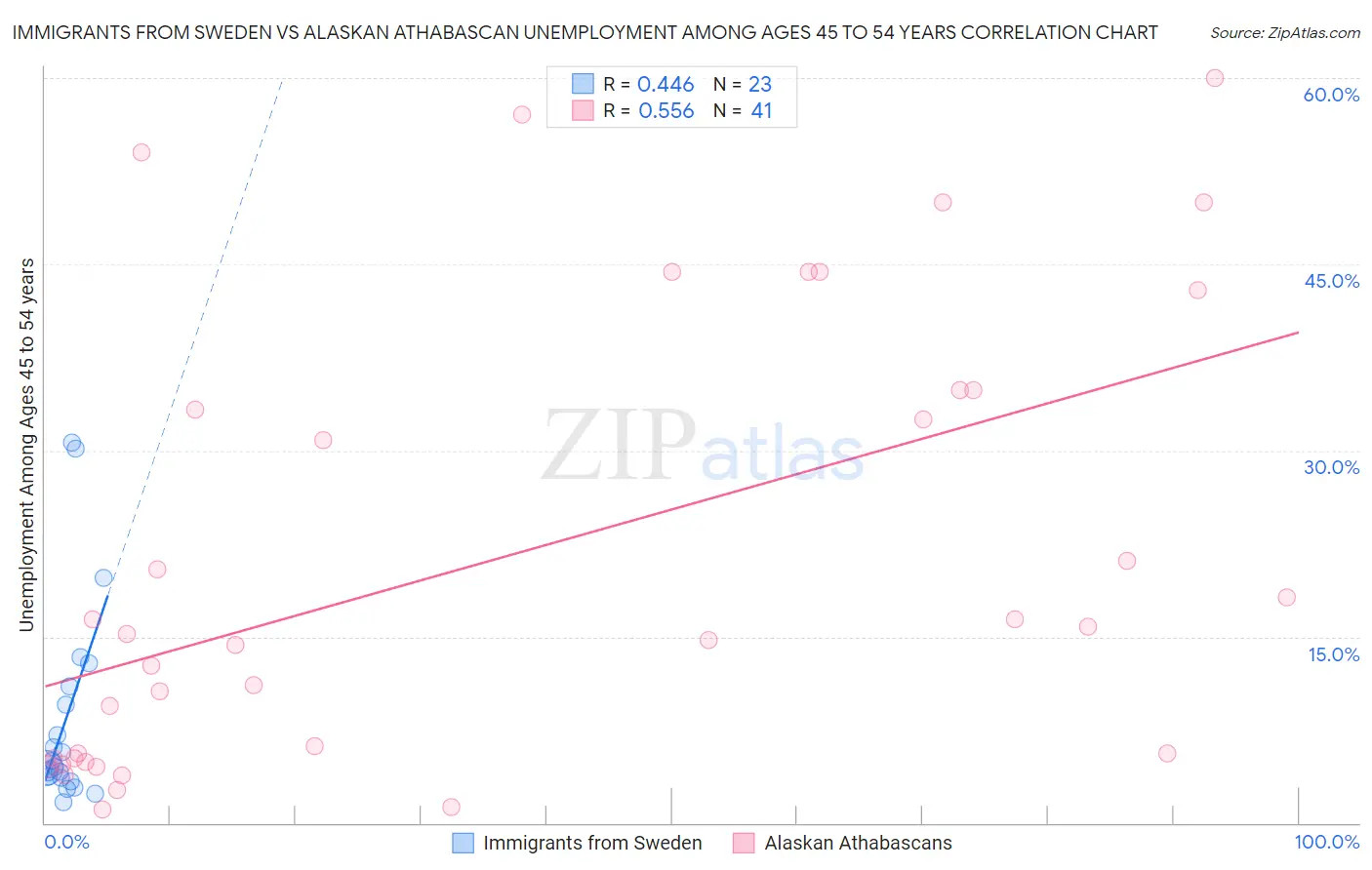 Immigrants from Sweden vs Alaskan Athabascan Unemployment Among Ages 45 to 54 years