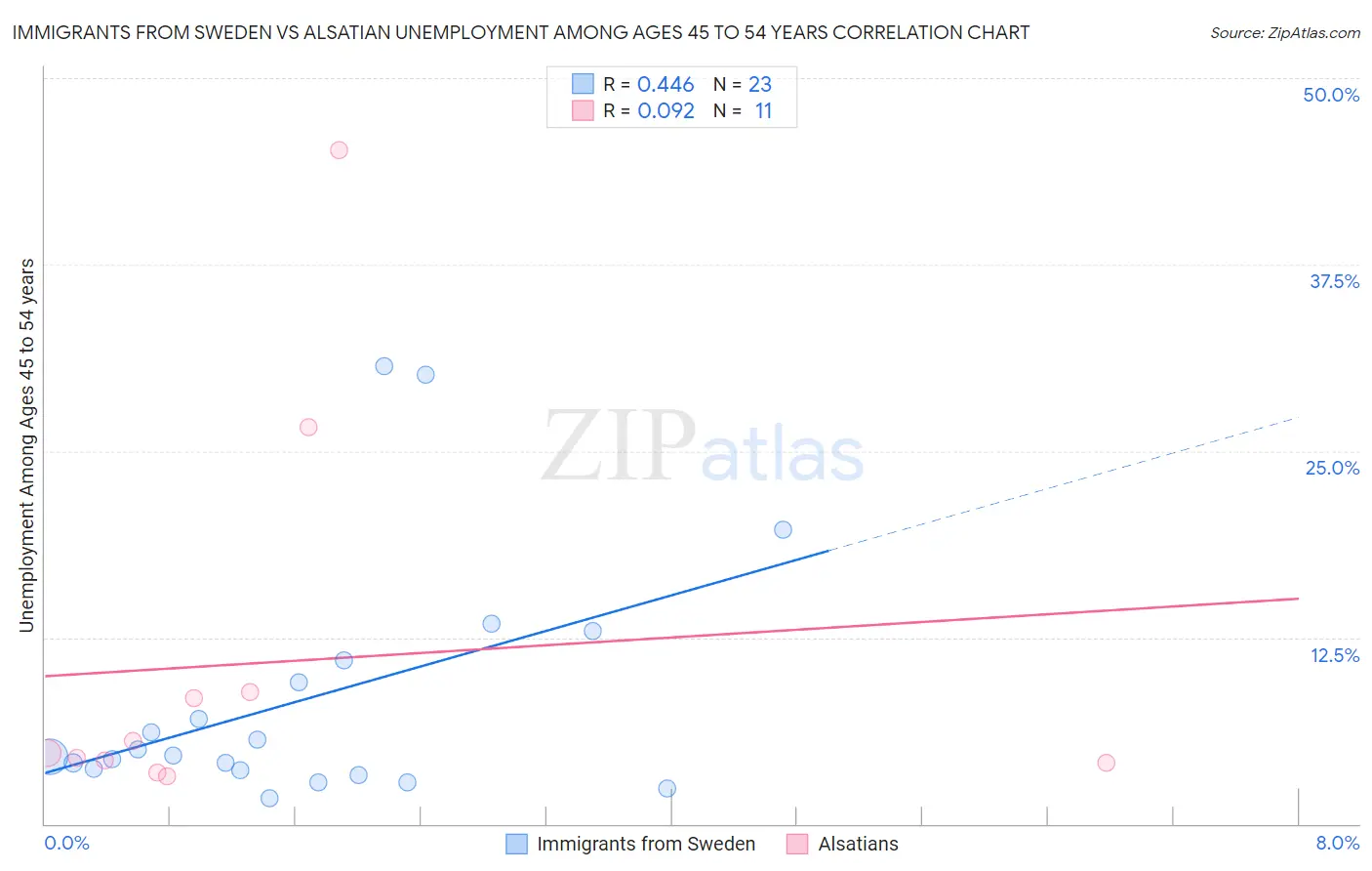 Immigrants from Sweden vs Alsatian Unemployment Among Ages 45 to 54 years