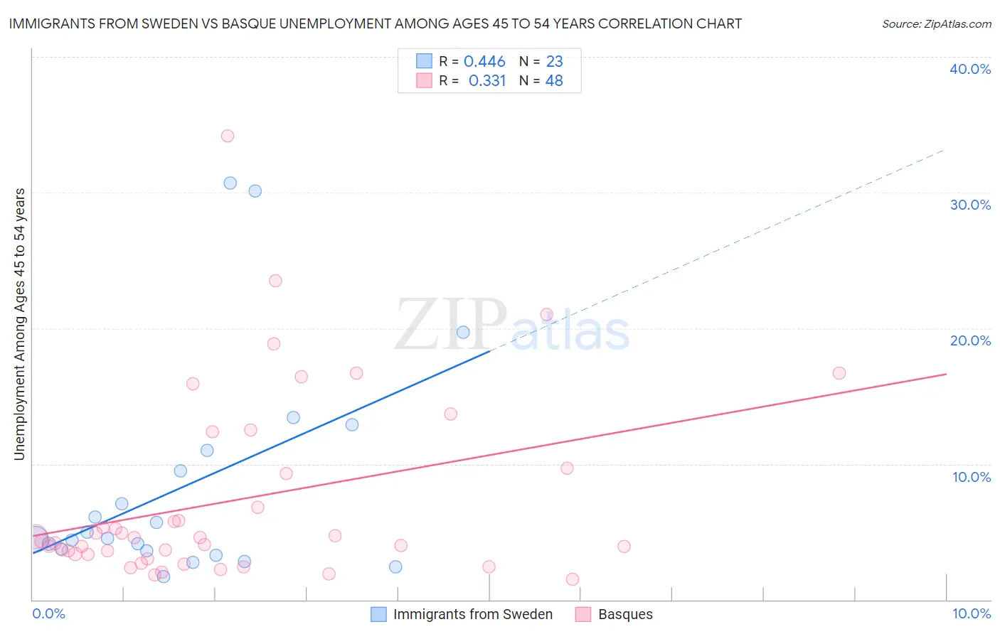 Immigrants from Sweden vs Basque Unemployment Among Ages 45 to 54 years