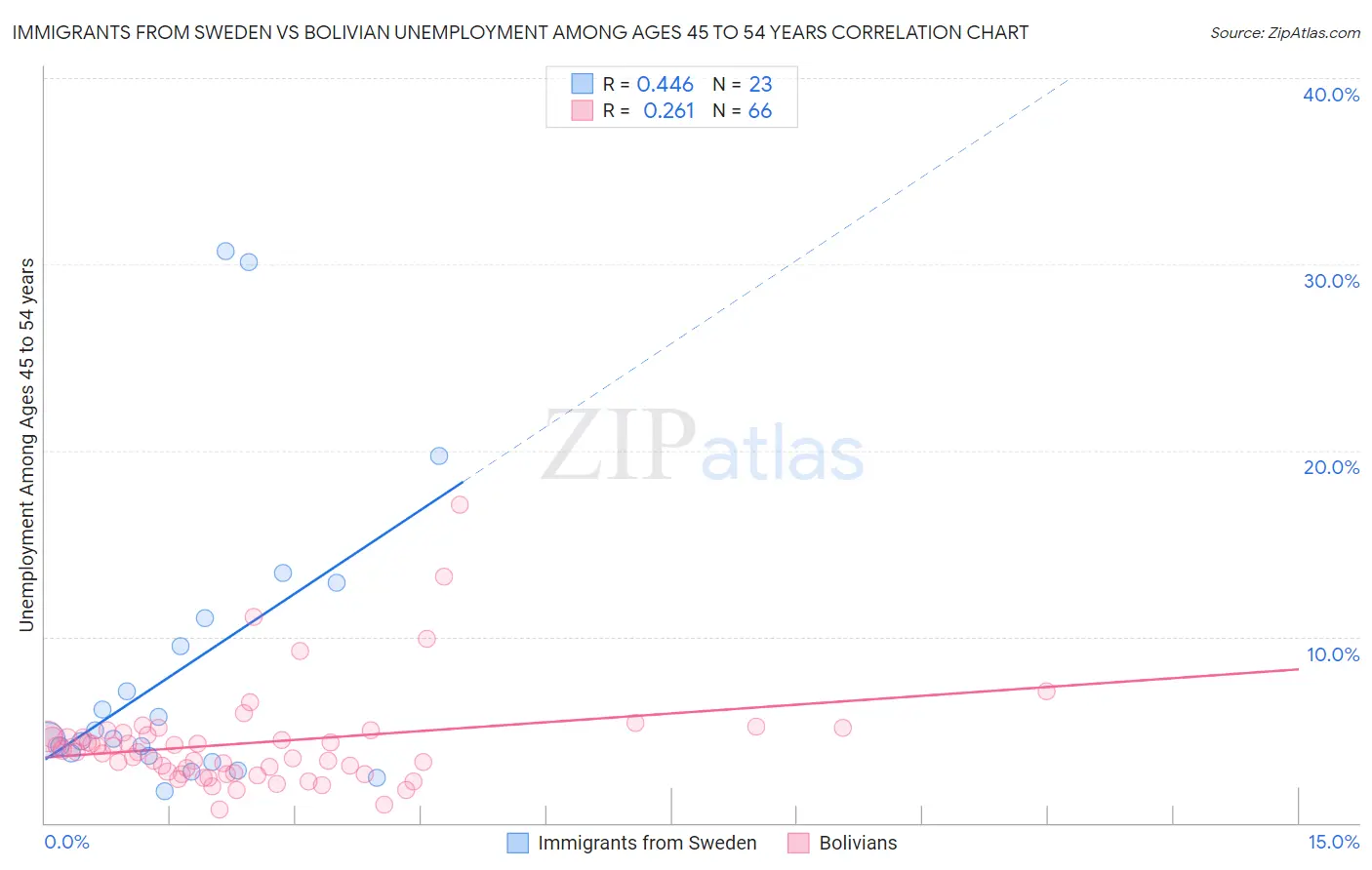 Immigrants from Sweden vs Bolivian Unemployment Among Ages 45 to 54 years