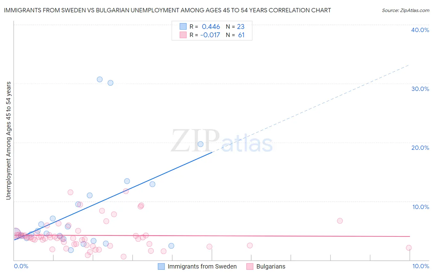 Immigrants from Sweden vs Bulgarian Unemployment Among Ages 45 to 54 years