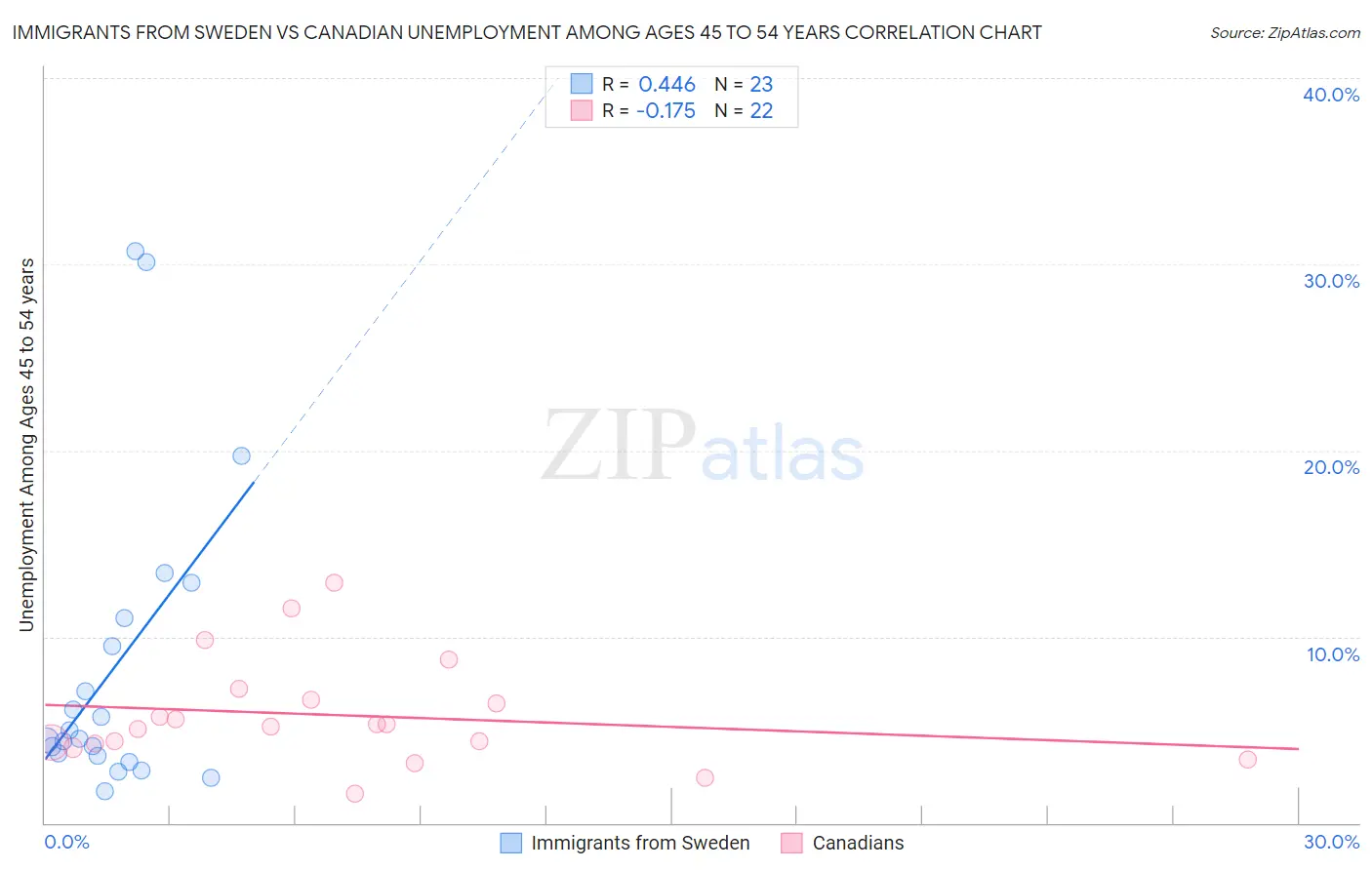 Immigrants from Sweden vs Canadian Unemployment Among Ages 45 to 54 years