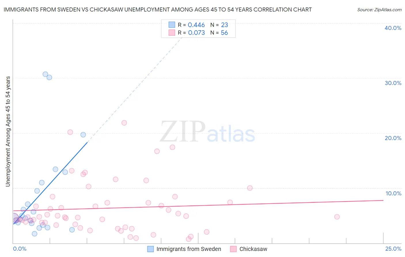 Immigrants from Sweden vs Chickasaw Unemployment Among Ages 45 to 54 years
