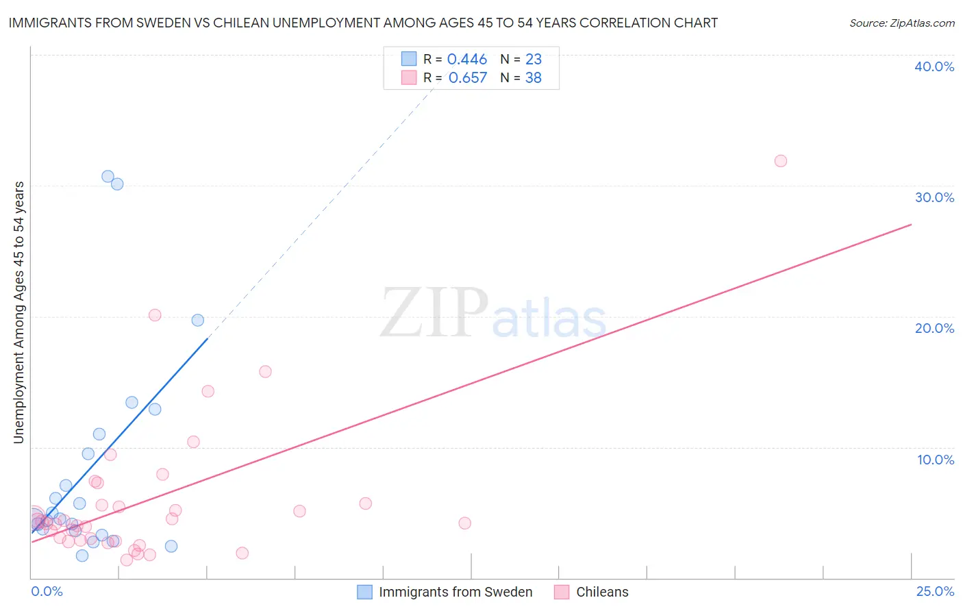 Immigrants from Sweden vs Chilean Unemployment Among Ages 45 to 54 years