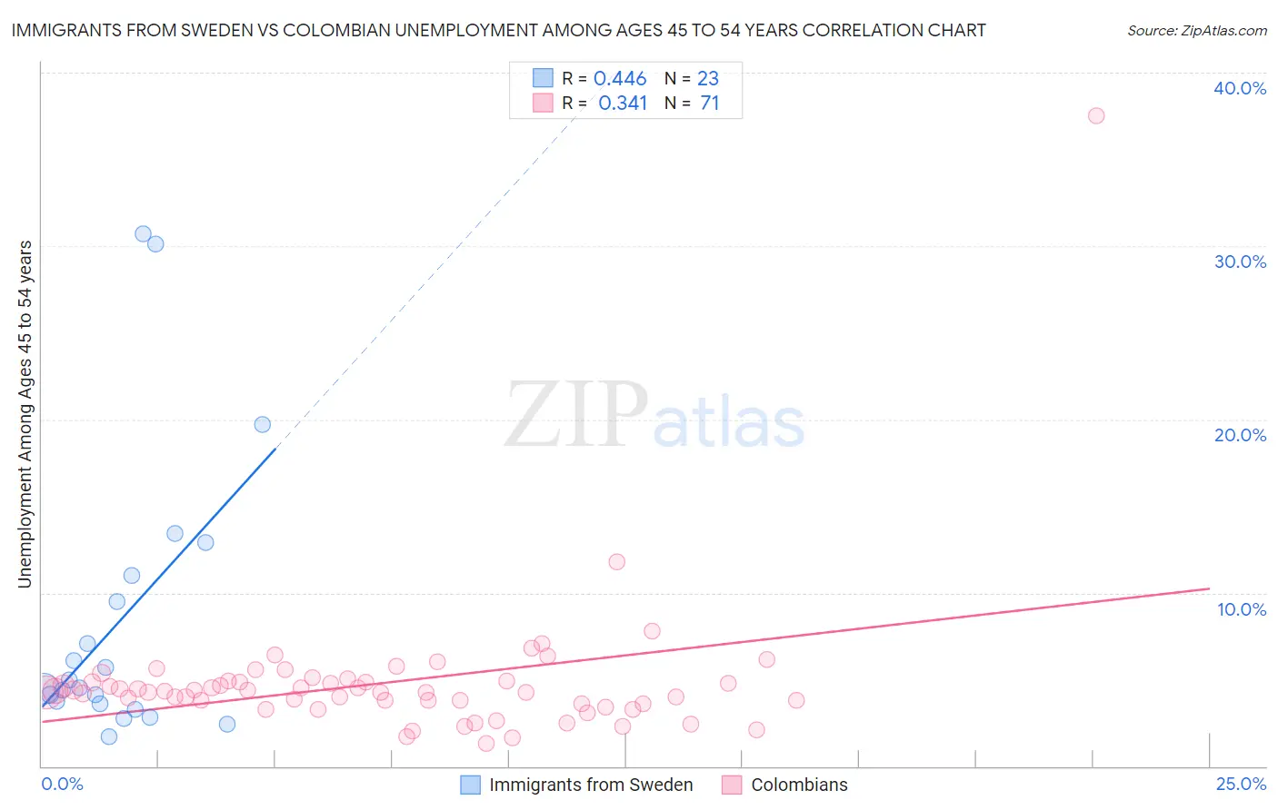 Immigrants from Sweden vs Colombian Unemployment Among Ages 45 to 54 years