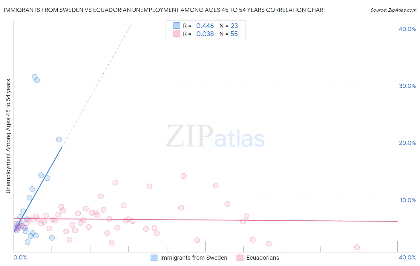 Immigrants from Sweden vs Ecuadorian Unemployment Among Ages 45 to 54 years