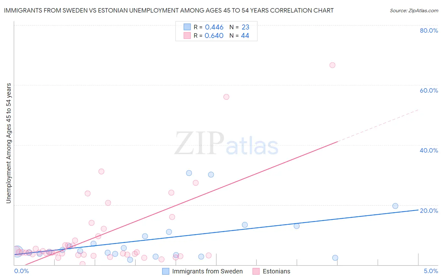 Immigrants from Sweden vs Estonian Unemployment Among Ages 45 to 54 years