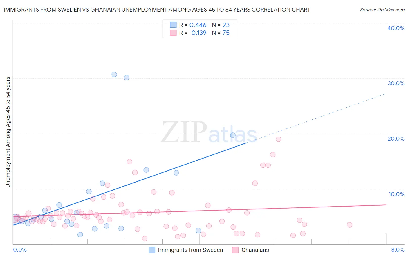 Immigrants from Sweden vs Ghanaian Unemployment Among Ages 45 to 54 years