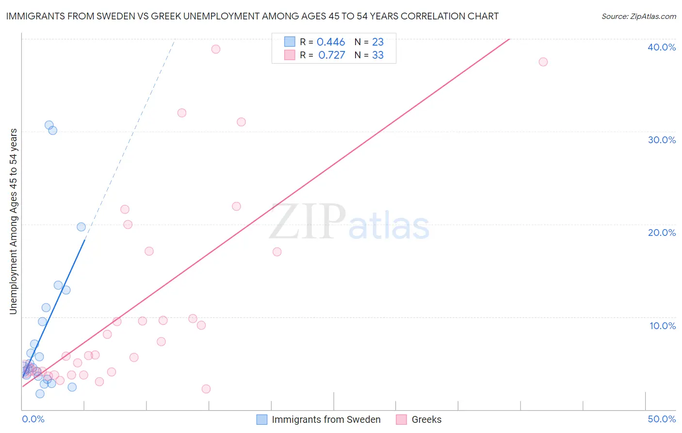 Immigrants from Sweden vs Greek Unemployment Among Ages 45 to 54 years