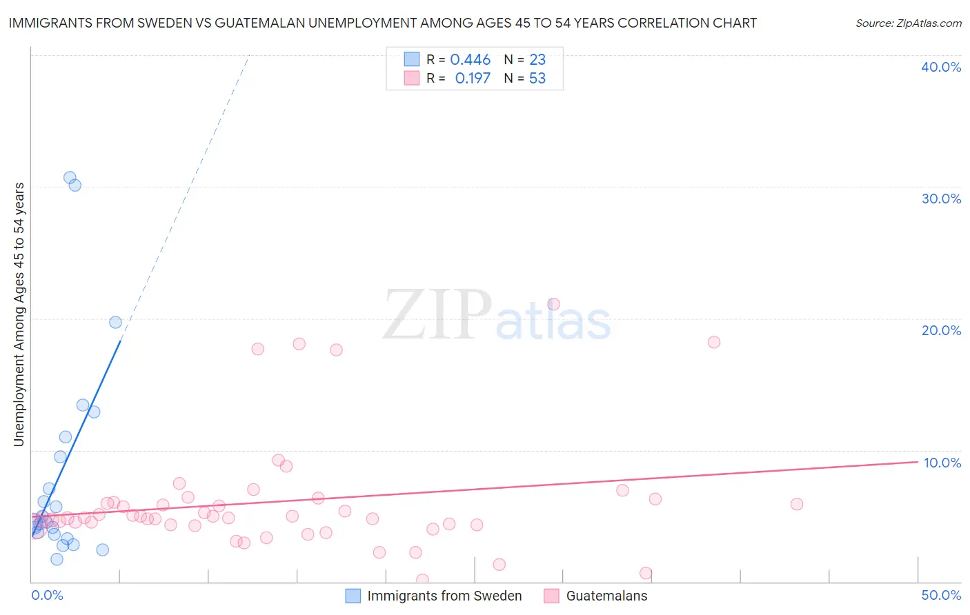 Immigrants from Sweden vs Guatemalan Unemployment Among Ages 45 to 54 years