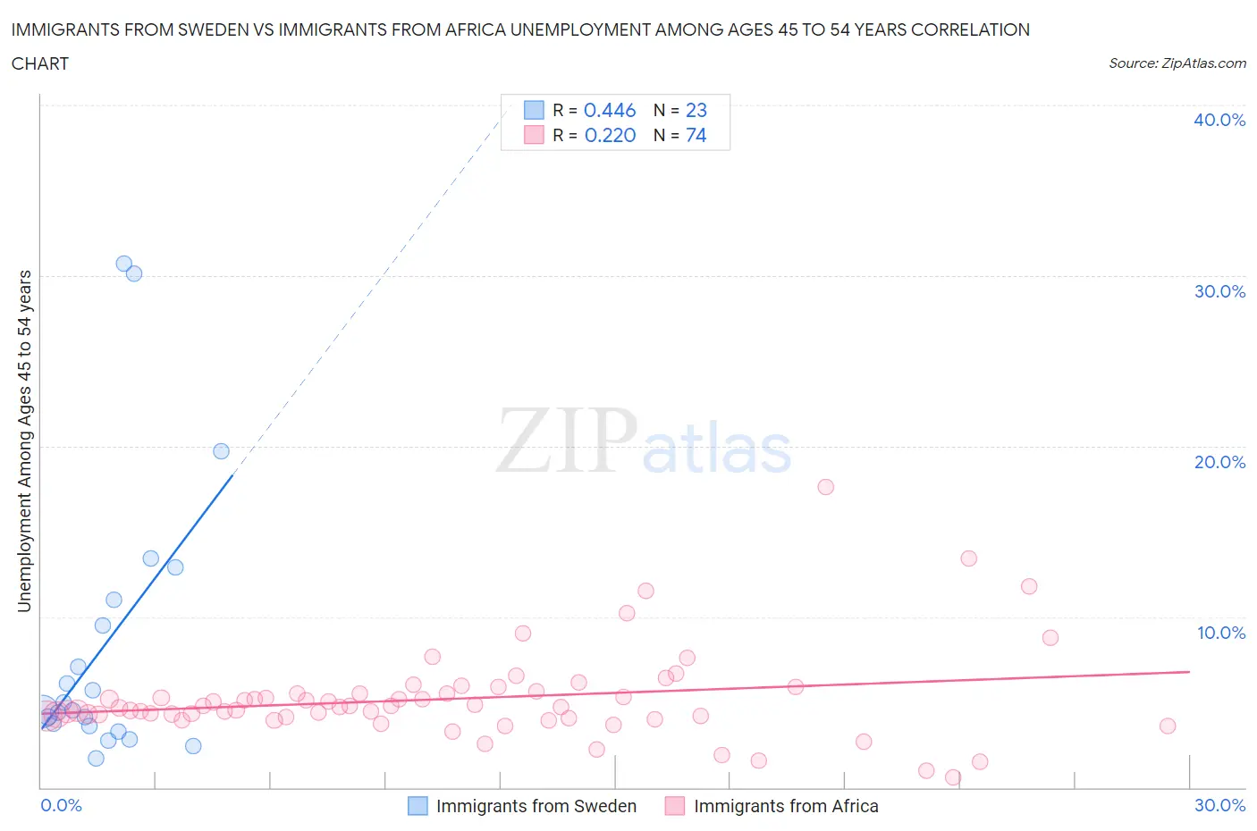 Immigrants from Sweden vs Immigrants from Africa Unemployment Among Ages 45 to 54 years