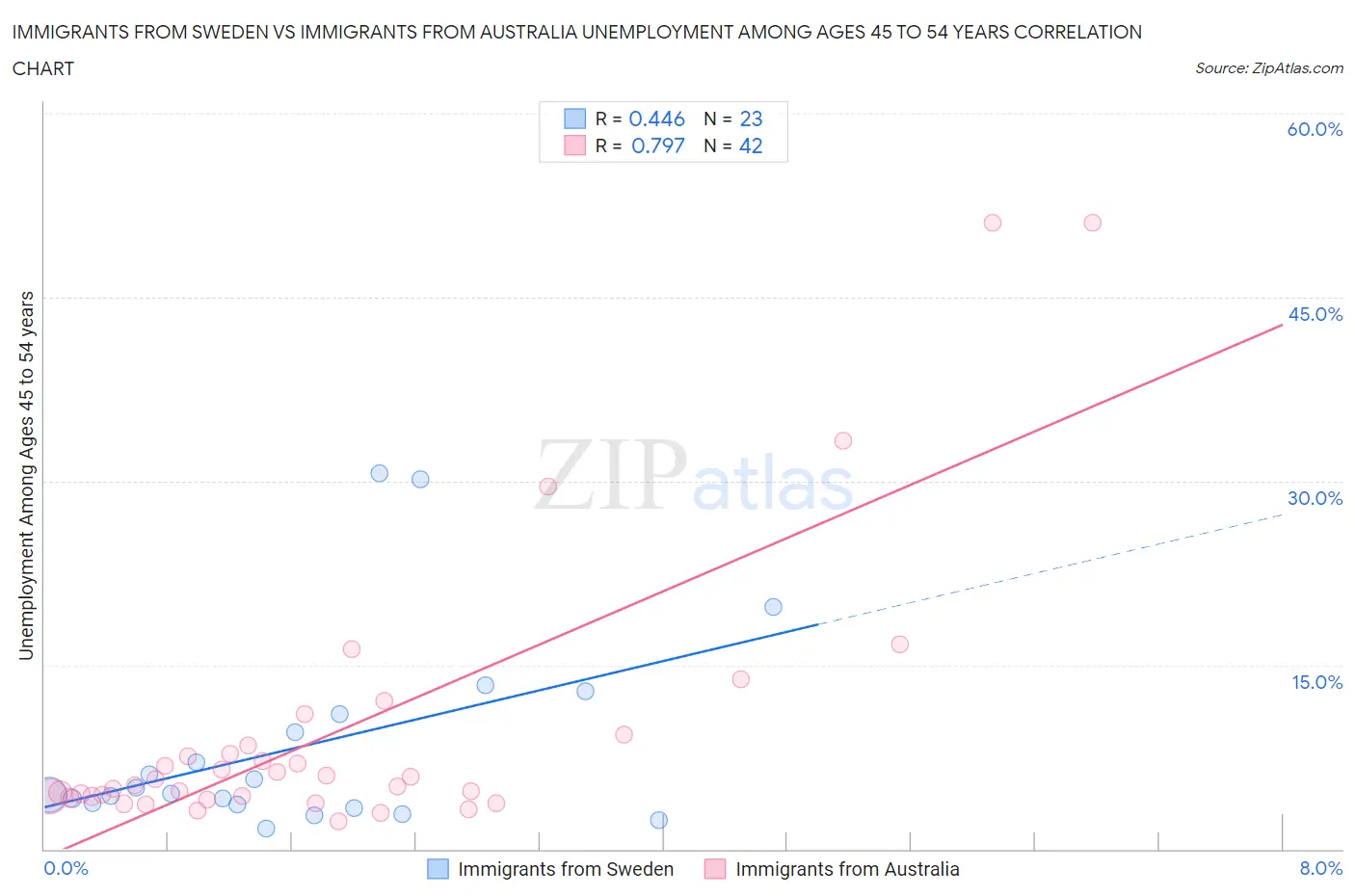 Immigrants from Sweden vs Immigrants from Australia Unemployment Among Ages 45 to 54 years