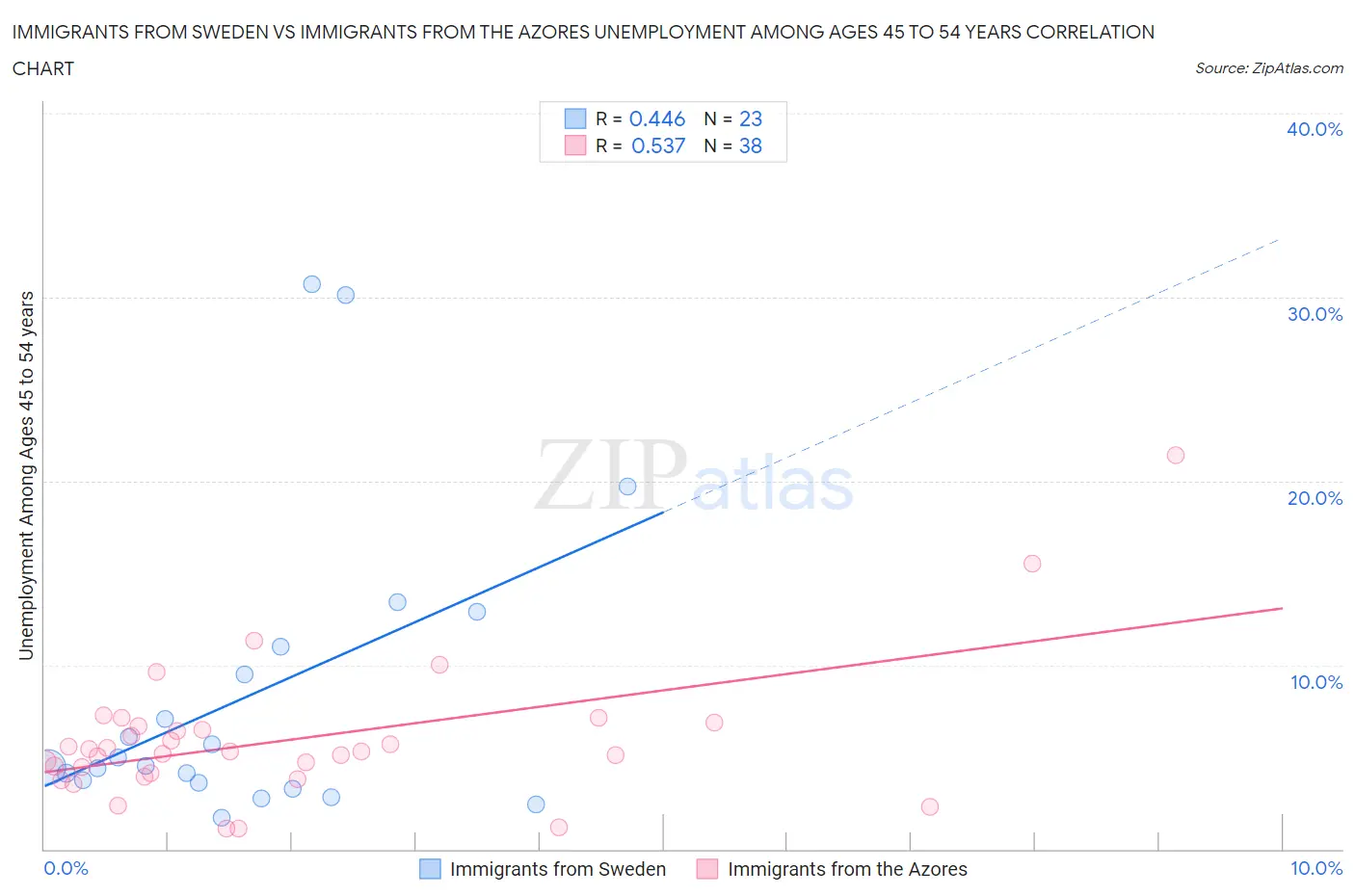 Immigrants from Sweden vs Immigrants from the Azores Unemployment Among Ages 45 to 54 years