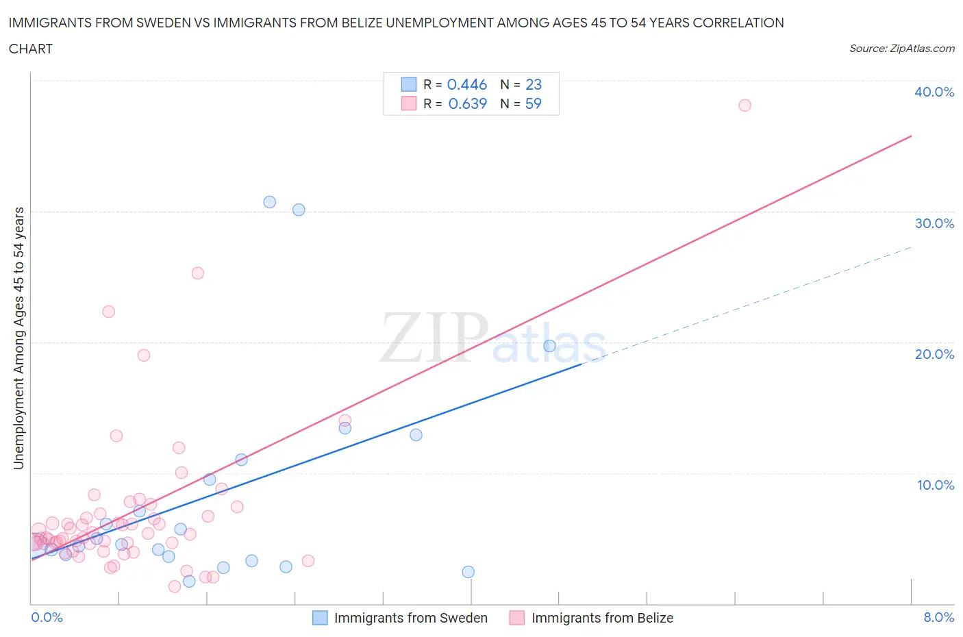 Immigrants from Sweden vs Immigrants from Belize Unemployment Among Ages 45 to 54 years