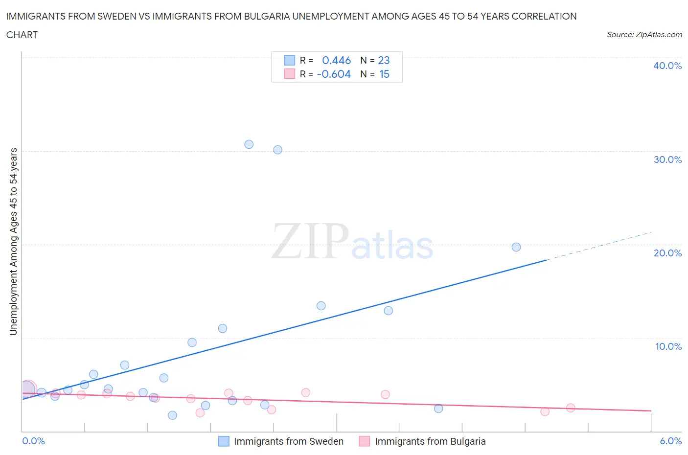 Immigrants from Sweden vs Immigrants from Bulgaria Unemployment Among Ages 45 to 54 years