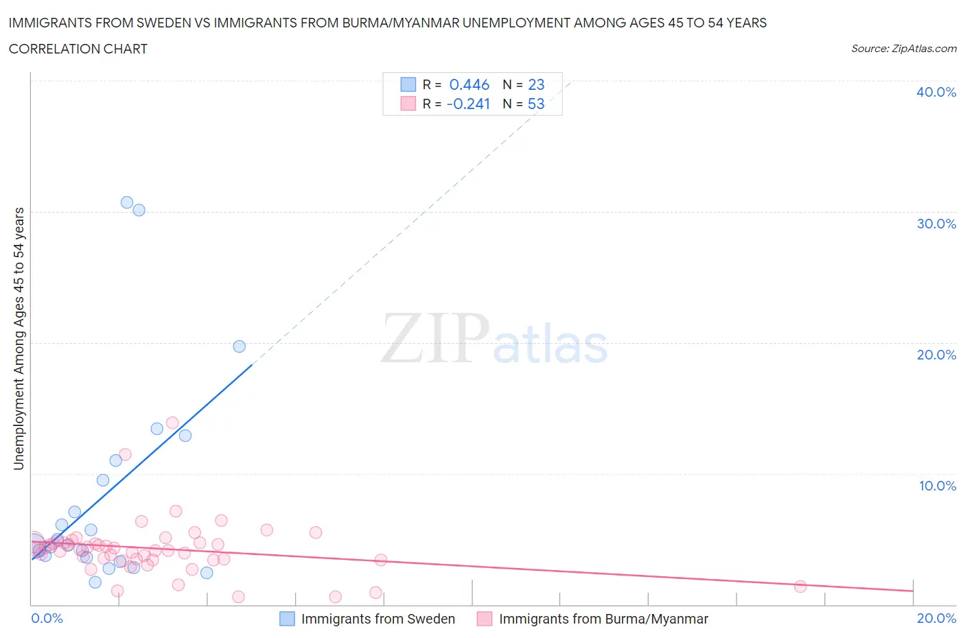 Immigrants from Sweden vs Immigrants from Burma/Myanmar Unemployment Among Ages 45 to 54 years