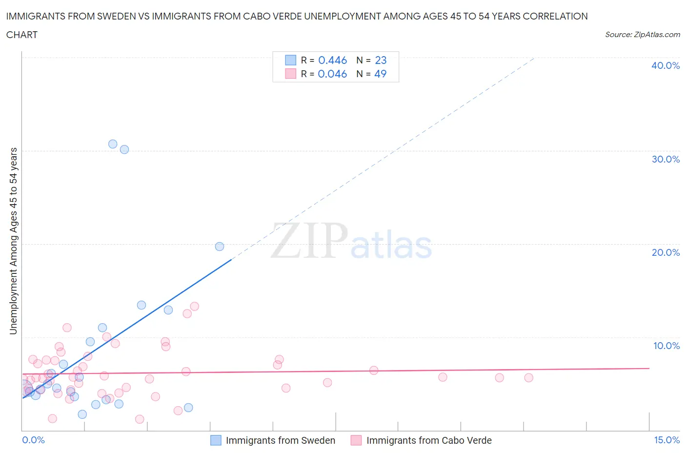 Immigrants from Sweden vs Immigrants from Cabo Verde Unemployment Among Ages 45 to 54 years