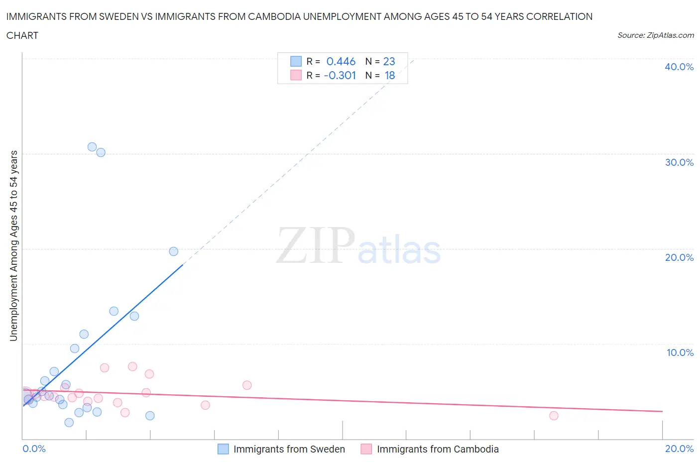 Immigrants from Sweden vs Immigrants from Cambodia Unemployment Among Ages 45 to 54 years